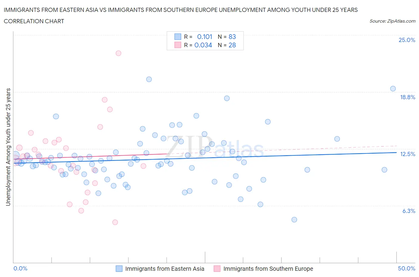 Immigrants from Eastern Asia vs Immigrants from Southern Europe Unemployment Among Youth under 25 years