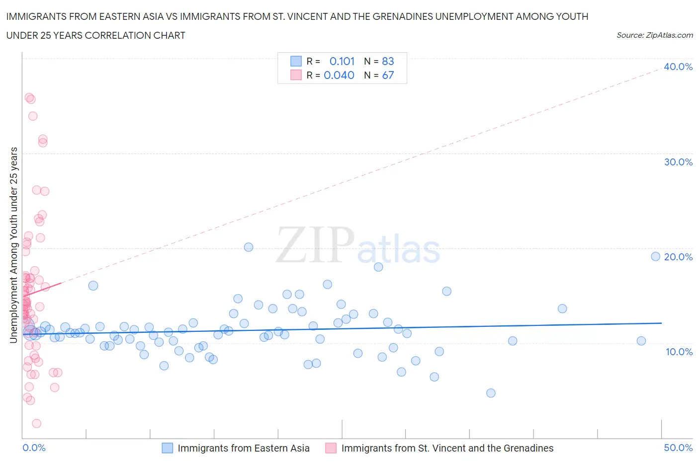 Immigrants from Eastern Asia vs Immigrants from St. Vincent and the Grenadines Unemployment Among Youth under 25 years