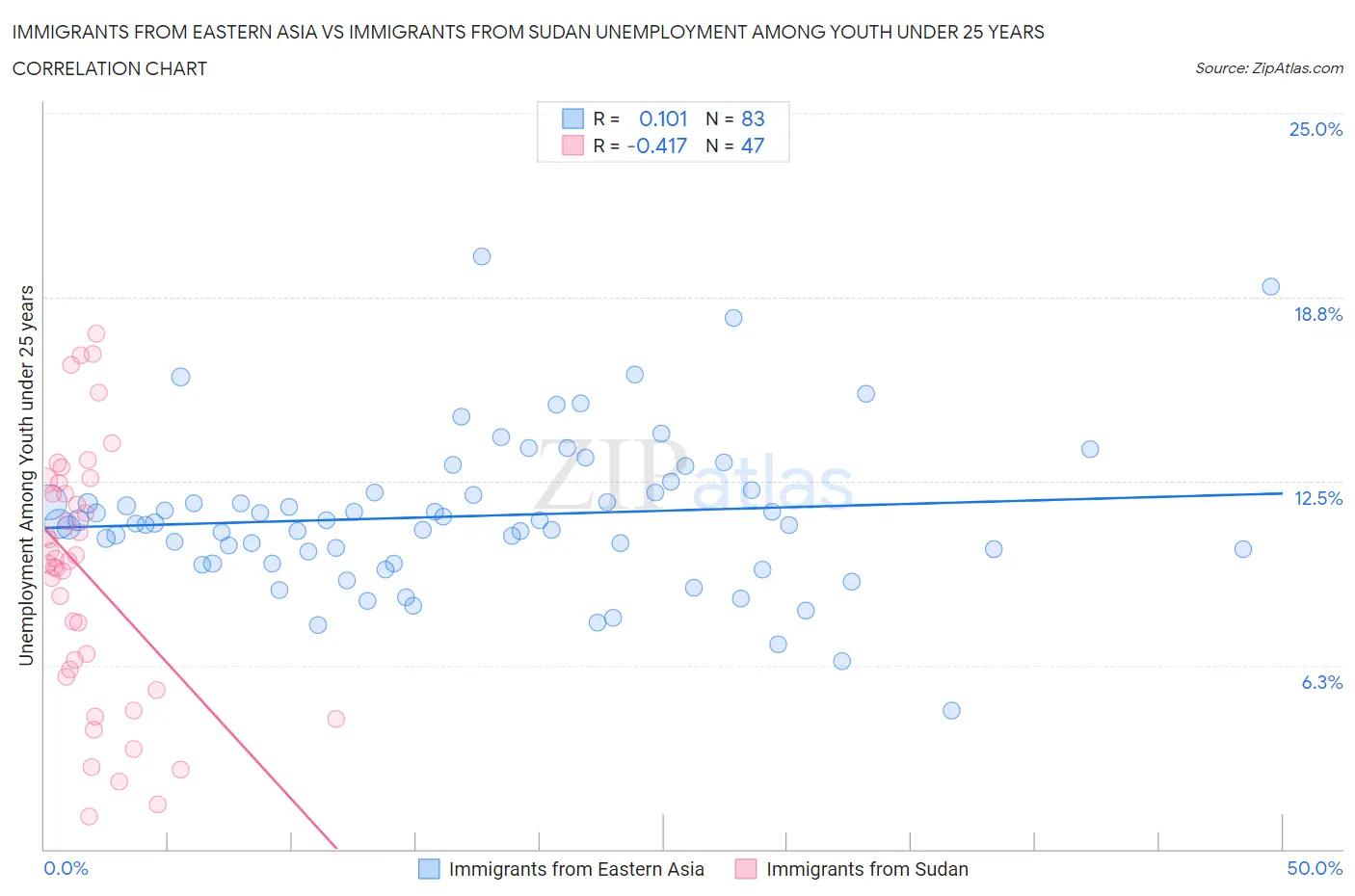 Immigrants from Eastern Asia vs Immigrants from Sudan Unemployment Among Youth under 25 years