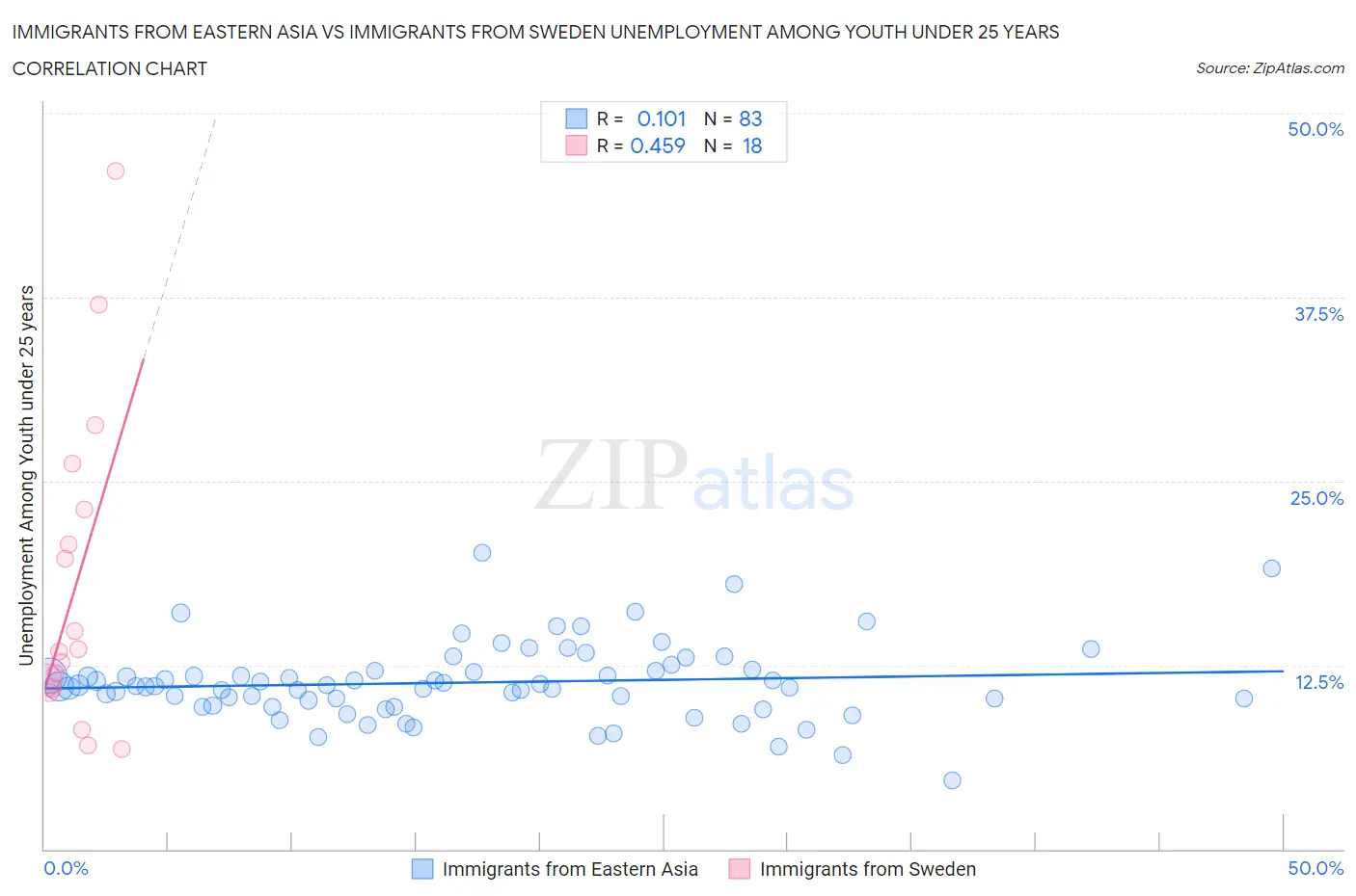 Immigrants from Eastern Asia vs Immigrants from Sweden Unemployment Among Youth under 25 years