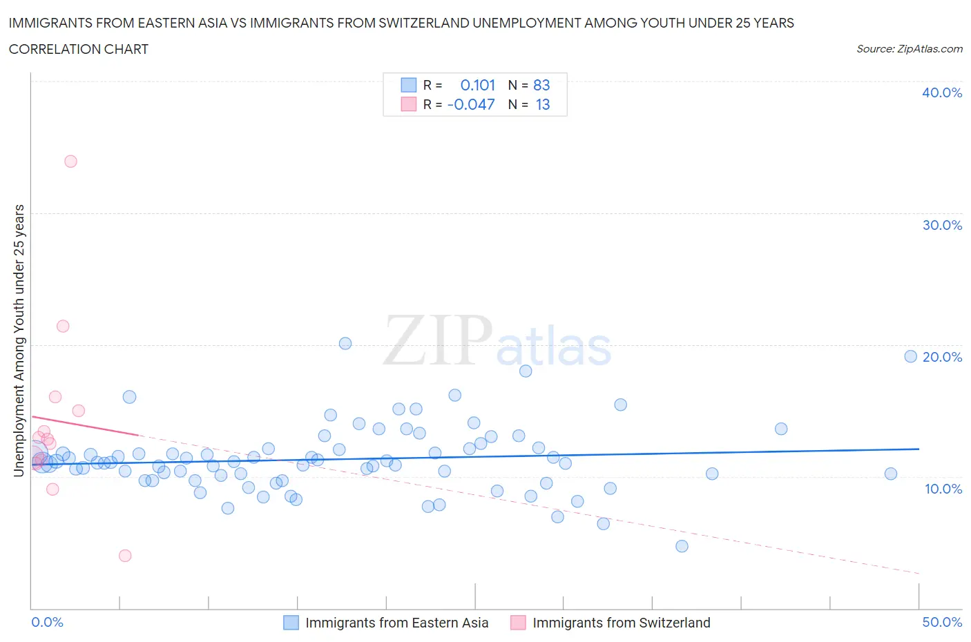 Immigrants from Eastern Asia vs Immigrants from Switzerland Unemployment Among Youth under 25 years