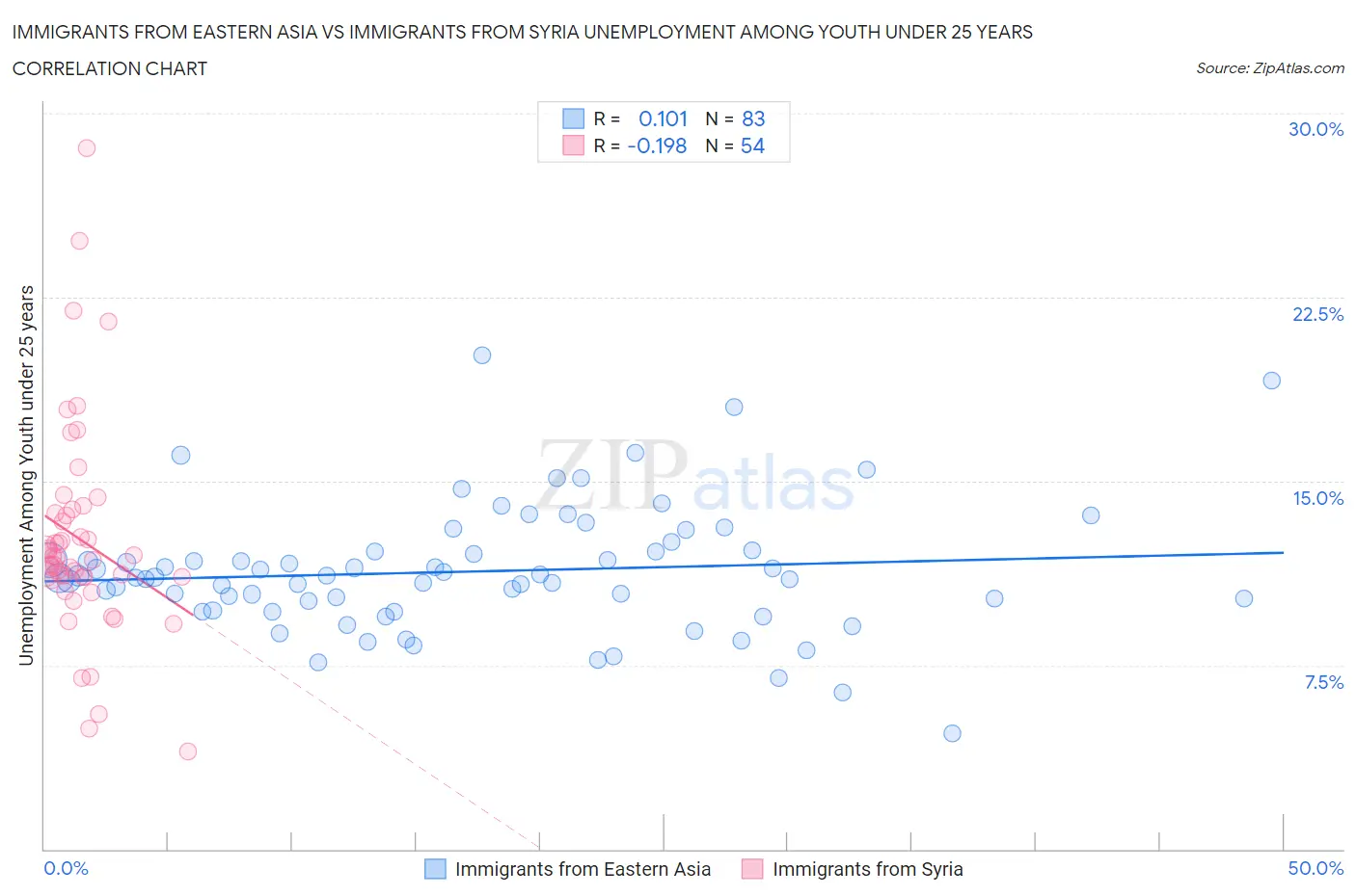 Immigrants from Eastern Asia vs Immigrants from Syria Unemployment Among Youth under 25 years
