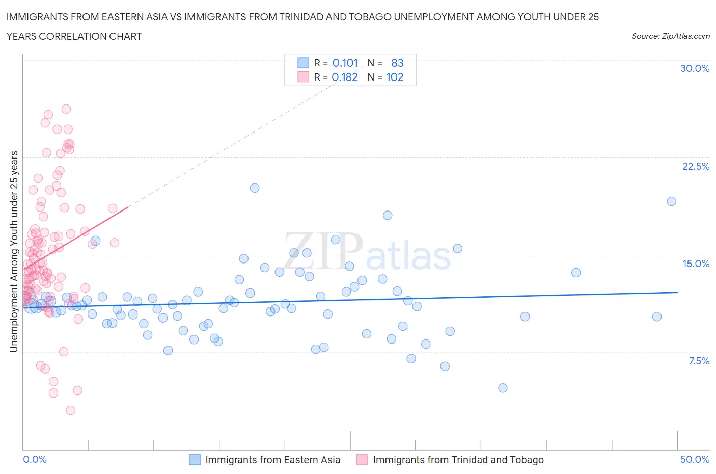 Immigrants from Eastern Asia vs Immigrants from Trinidad and Tobago Unemployment Among Youth under 25 years