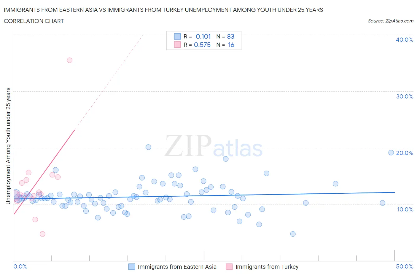 Immigrants from Eastern Asia vs Immigrants from Turkey Unemployment Among Youth under 25 years