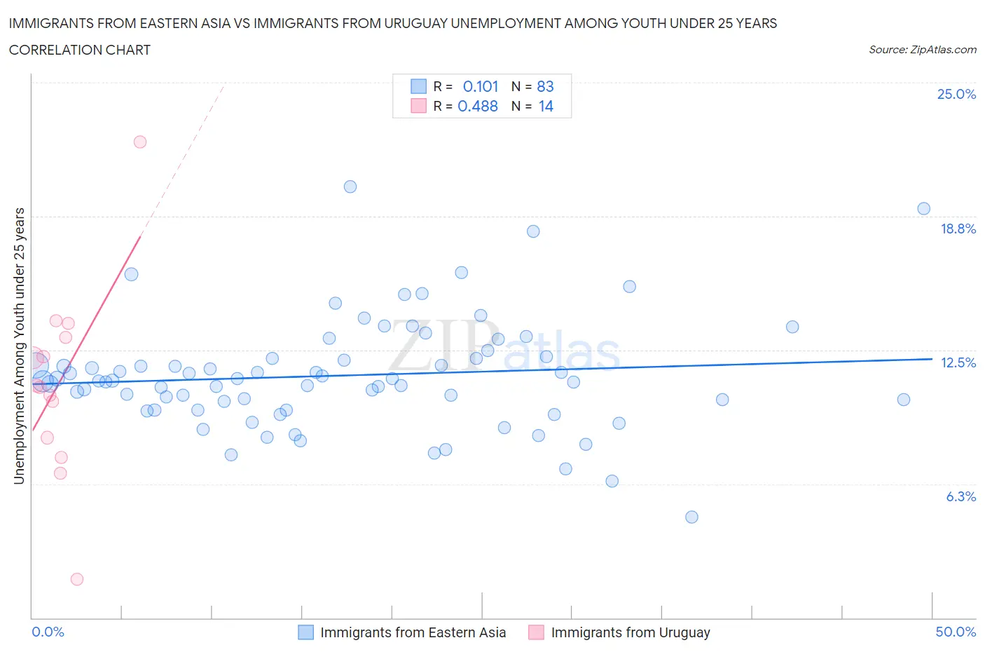 Immigrants from Eastern Asia vs Immigrants from Uruguay Unemployment Among Youth under 25 years