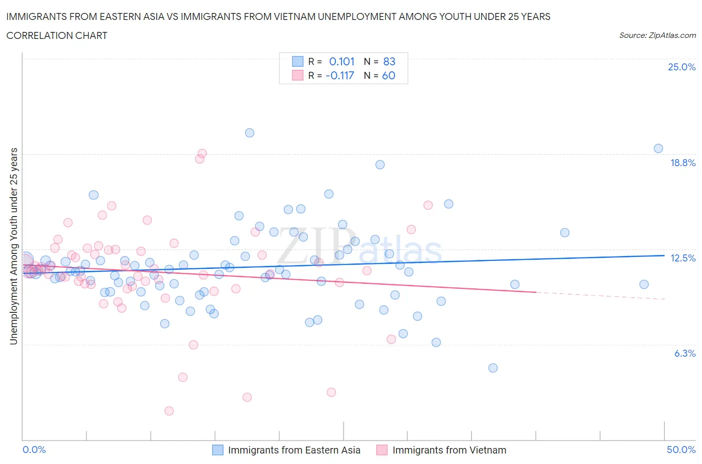 Immigrants from Eastern Asia vs Immigrants from Vietnam Unemployment Among Youth under 25 years