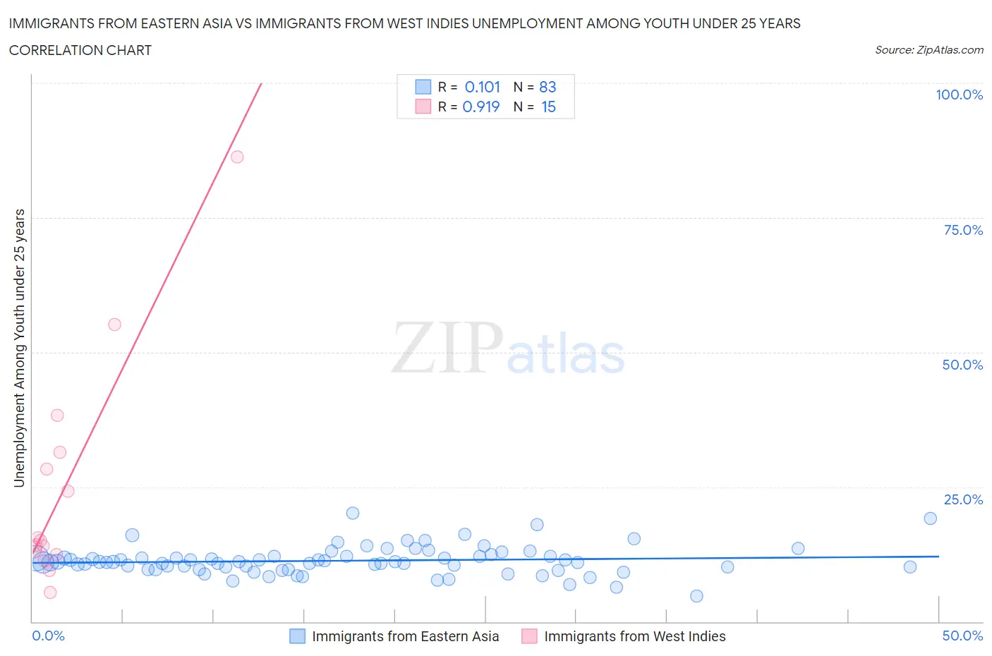 Immigrants from Eastern Asia vs Immigrants from West Indies Unemployment Among Youth under 25 years