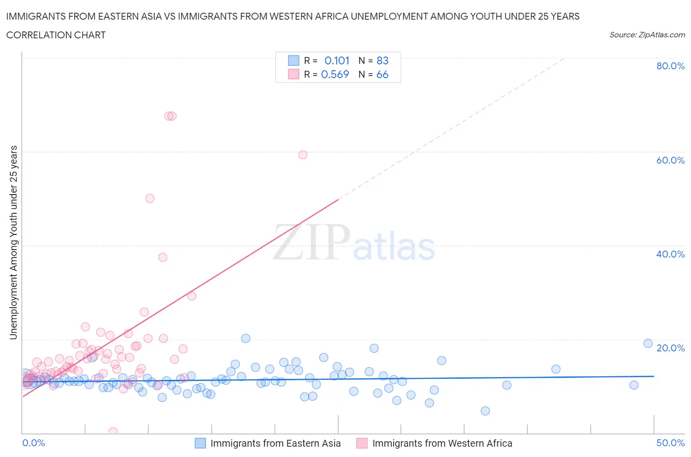 Immigrants from Eastern Asia vs Immigrants from Western Africa Unemployment Among Youth under 25 years