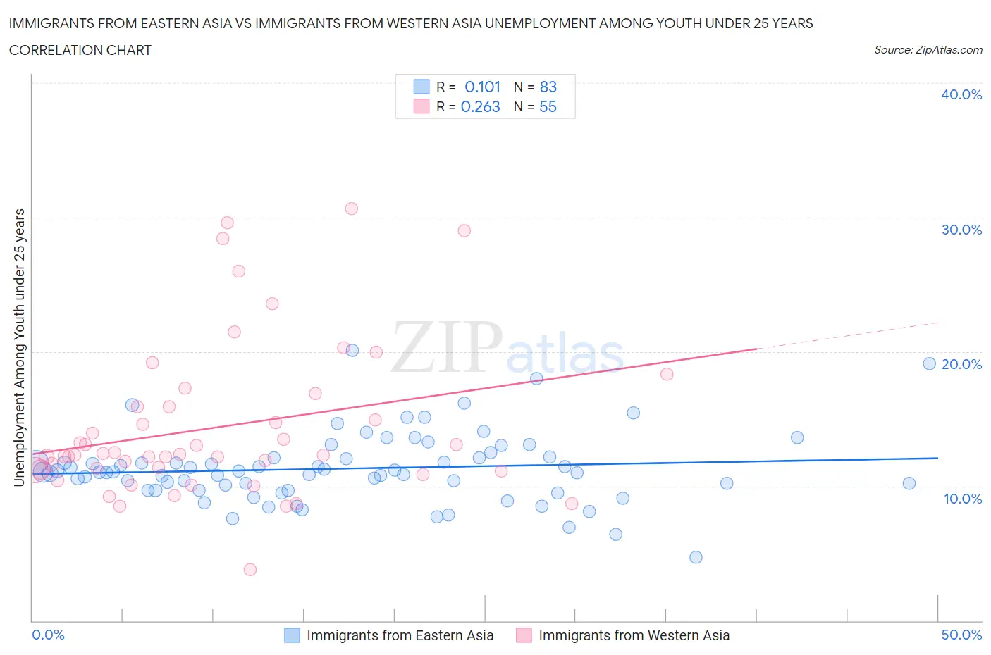 Immigrants from Eastern Asia vs Immigrants from Western Asia Unemployment Among Youth under 25 years