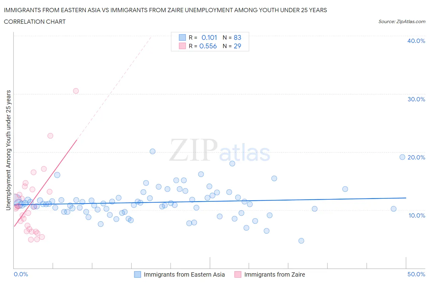 Immigrants from Eastern Asia vs Immigrants from Zaire Unemployment Among Youth under 25 years