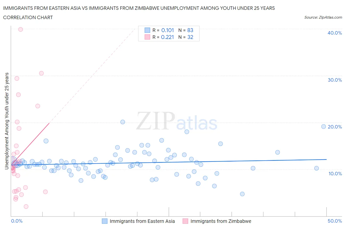Immigrants from Eastern Asia vs Immigrants from Zimbabwe Unemployment Among Youth under 25 years