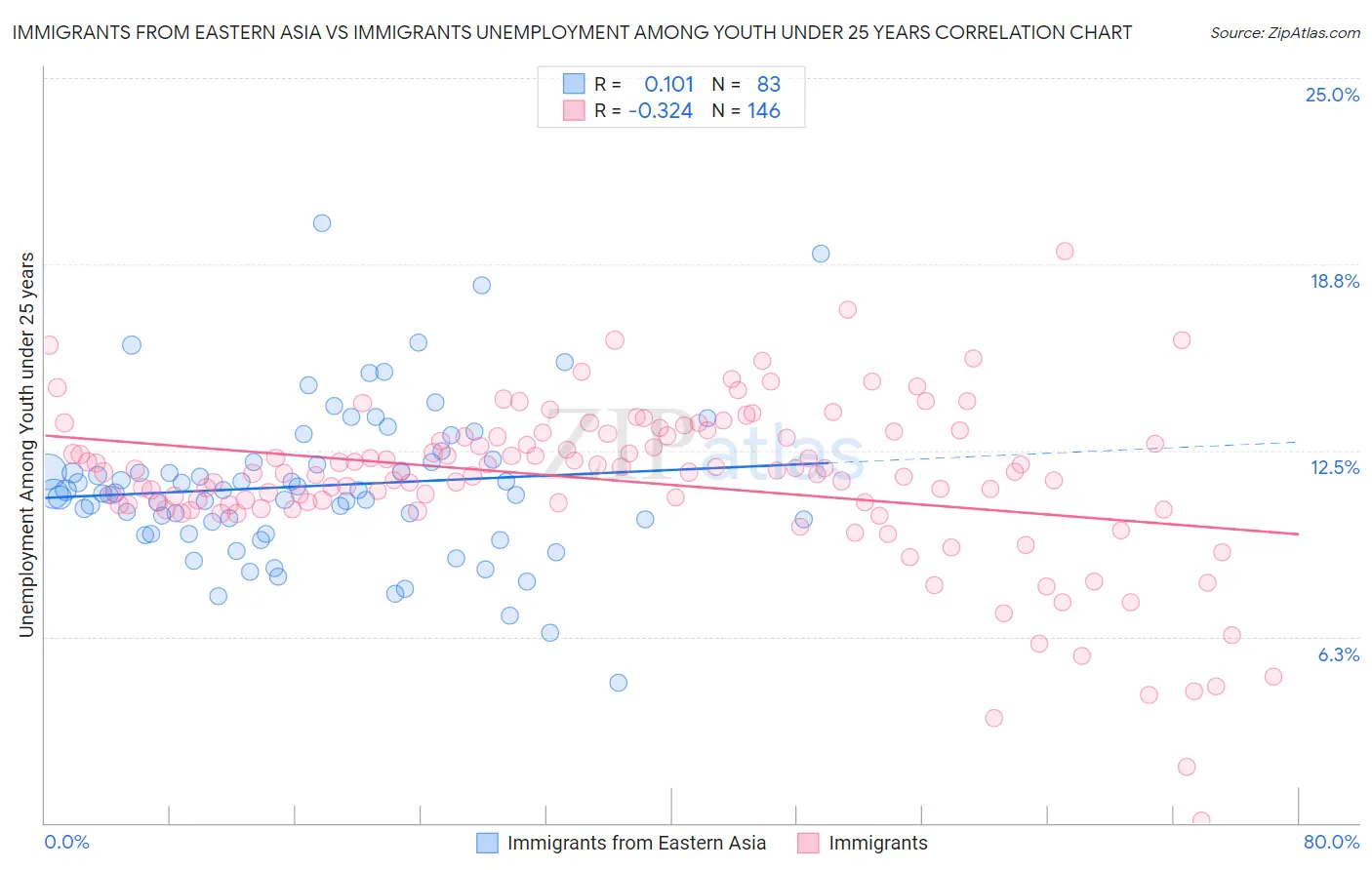 Immigrants from Eastern Asia vs Immigrants Unemployment Among Youth under 25 years