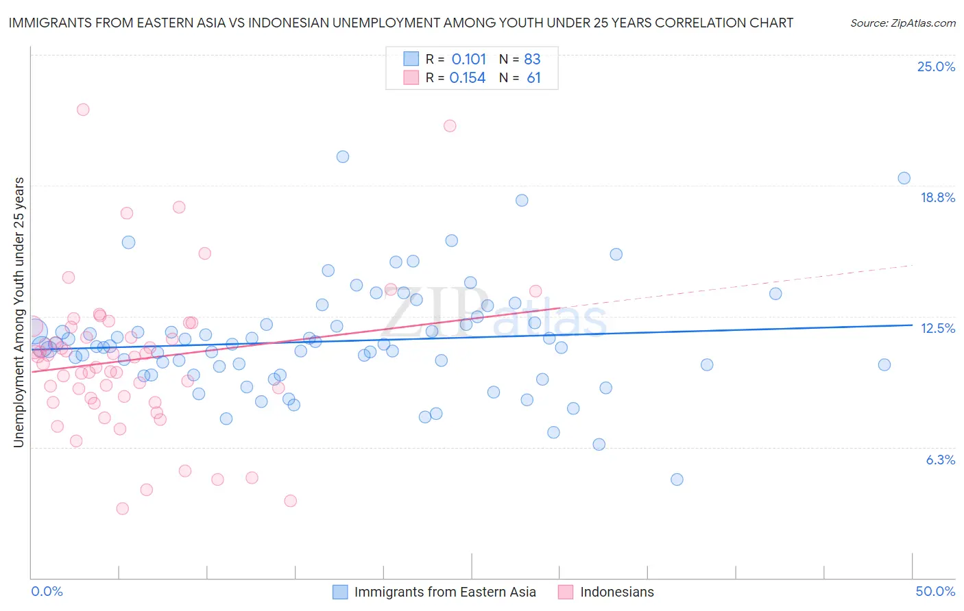 Immigrants from Eastern Asia vs Indonesian Unemployment Among Youth under 25 years