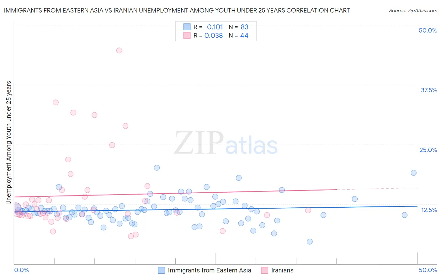 Immigrants from Eastern Asia vs Iranian Unemployment Among Youth under 25 years