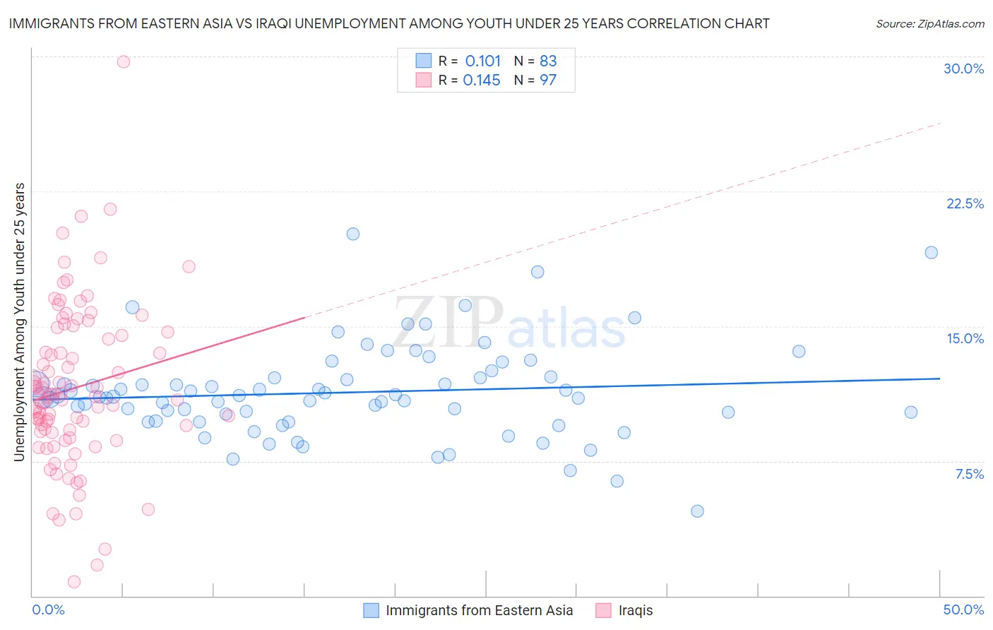 Immigrants from Eastern Asia vs Iraqi Unemployment Among Youth under 25 years