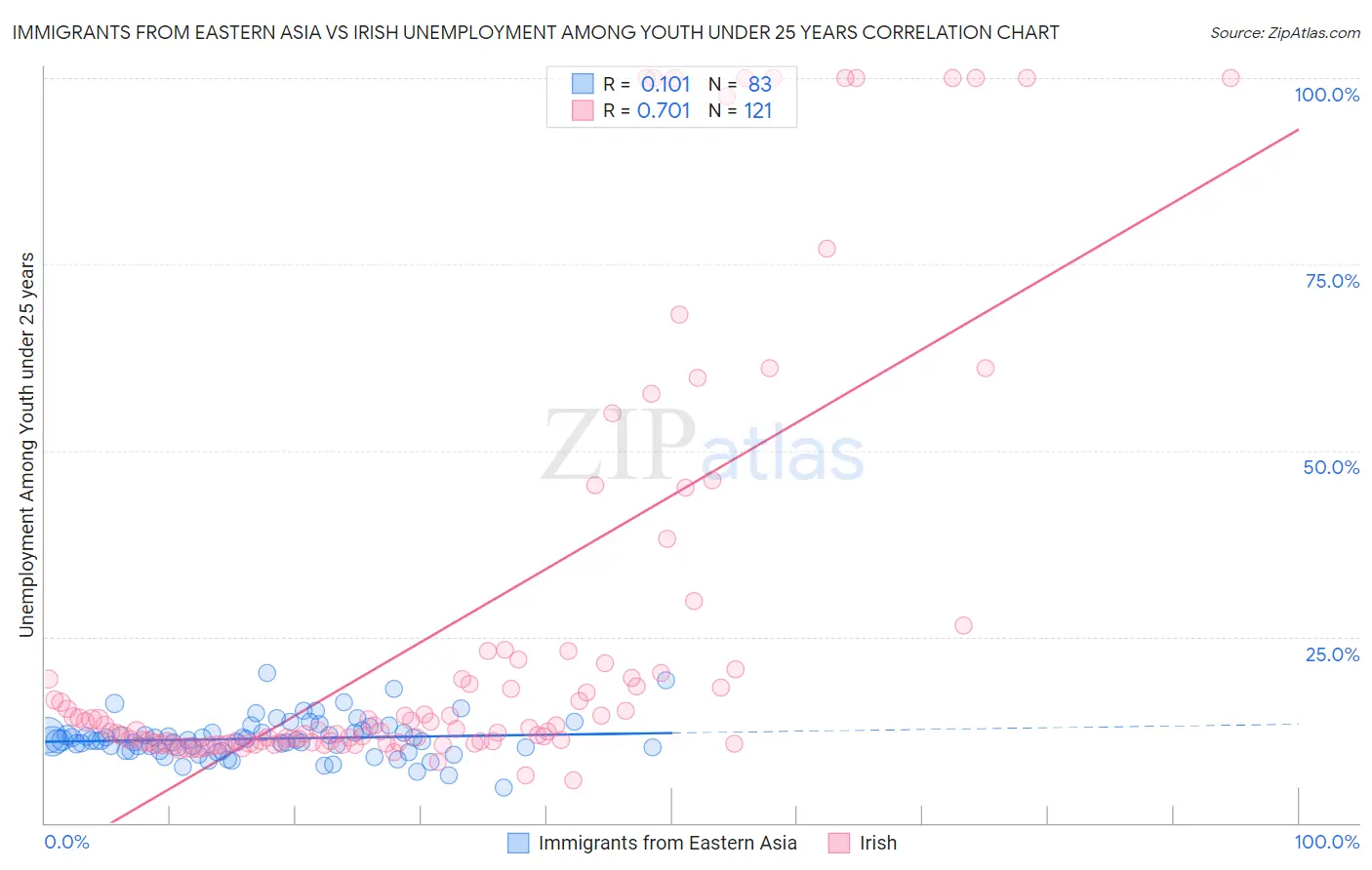 Immigrants from Eastern Asia vs Irish Unemployment Among Youth under 25 years