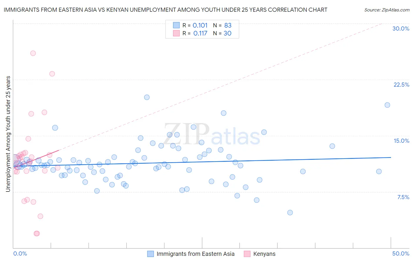 Immigrants from Eastern Asia vs Kenyan Unemployment Among Youth under 25 years