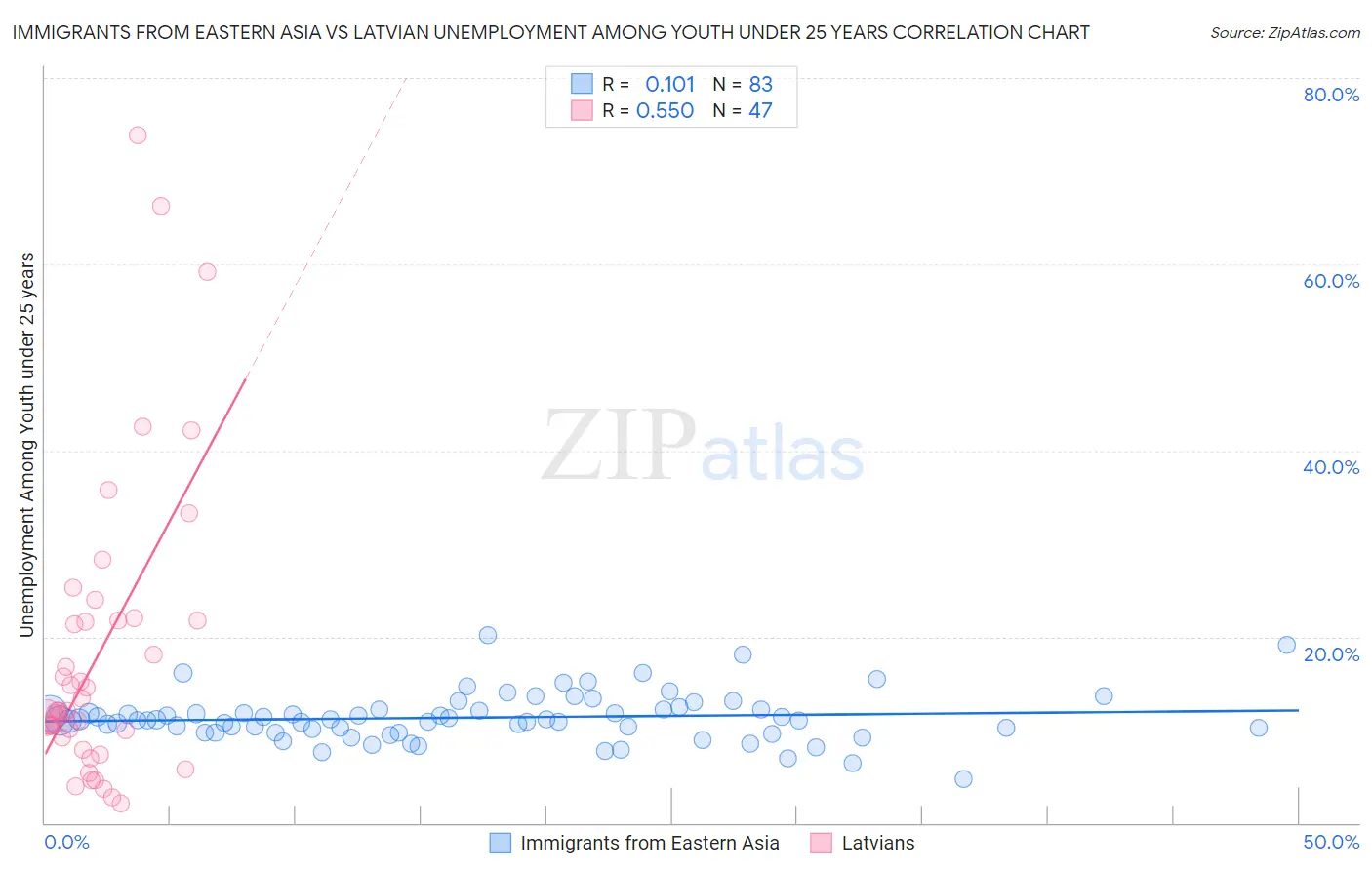 Immigrants from Eastern Asia vs Latvian Unemployment Among Youth under 25 years