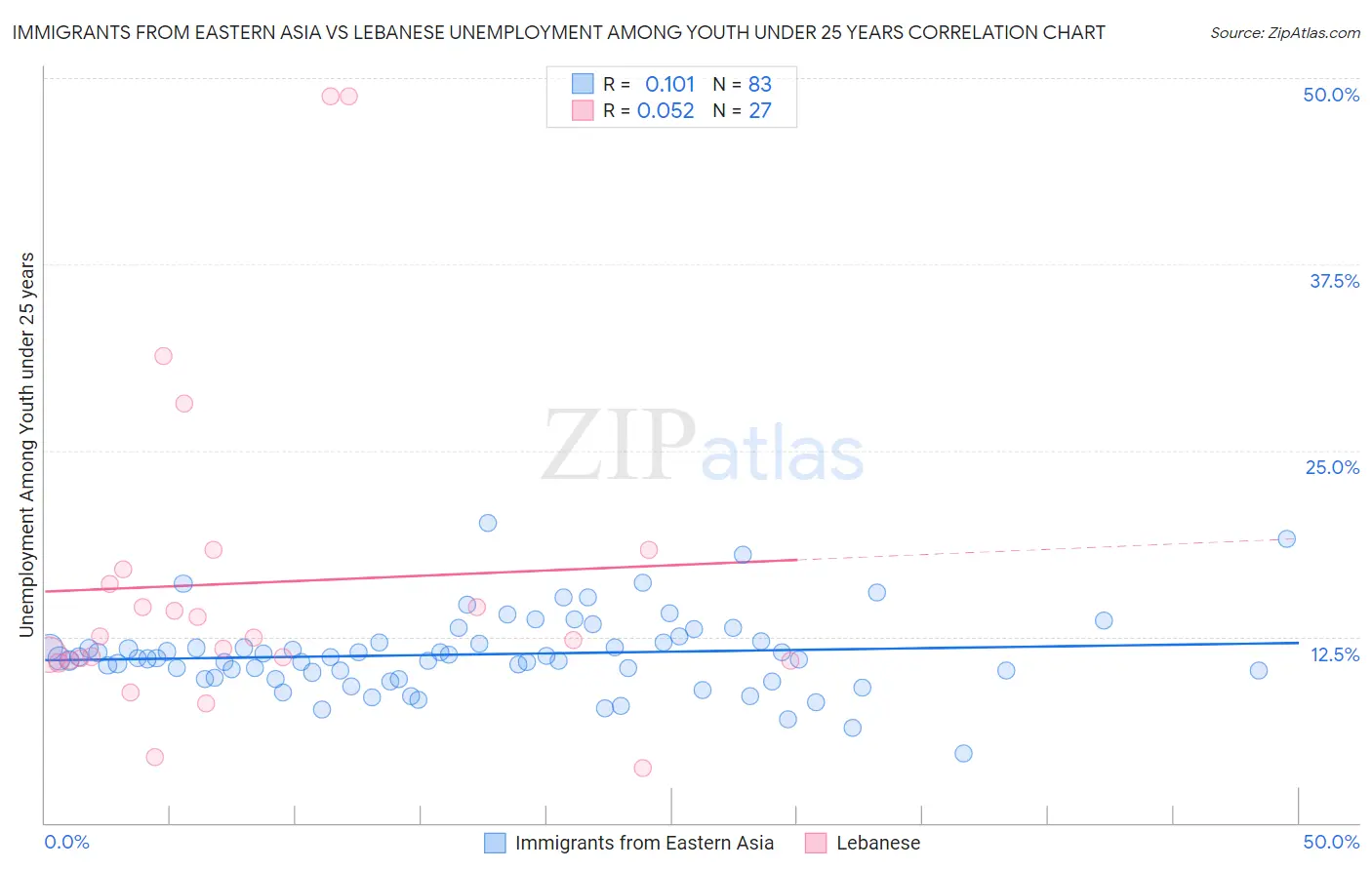 Immigrants from Eastern Asia vs Lebanese Unemployment Among Youth under 25 years