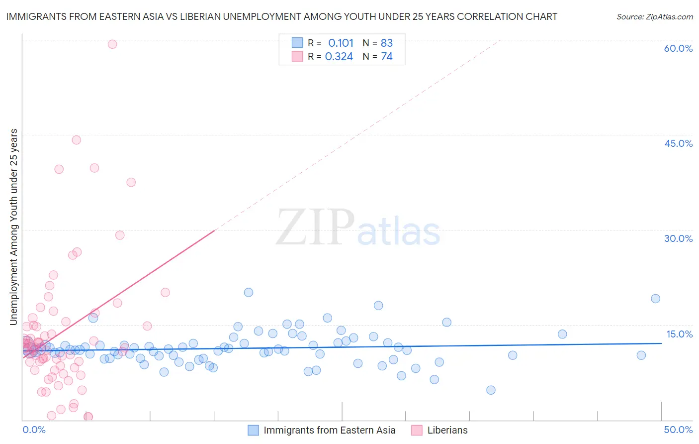 Immigrants from Eastern Asia vs Liberian Unemployment Among Youth under 25 years