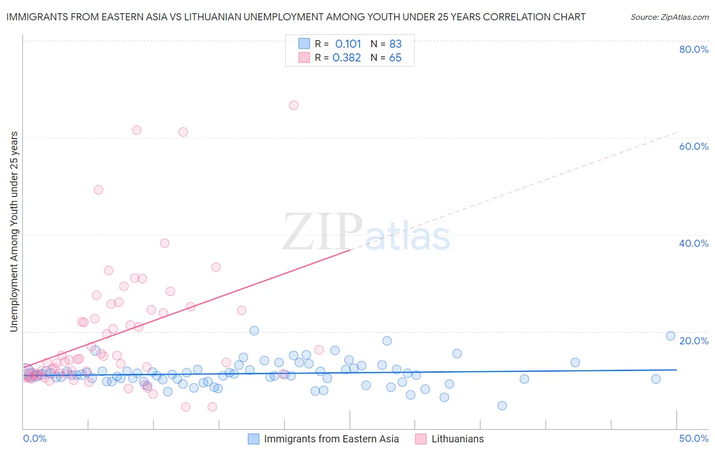 Immigrants from Eastern Asia vs Lithuanian Unemployment Among Youth under 25 years