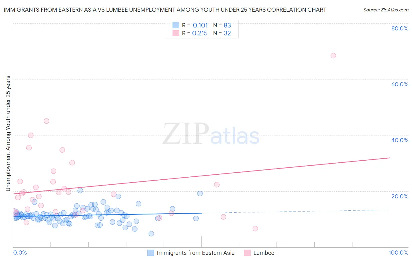 Immigrants from Eastern Asia vs Lumbee Unemployment Among Youth under 25 years