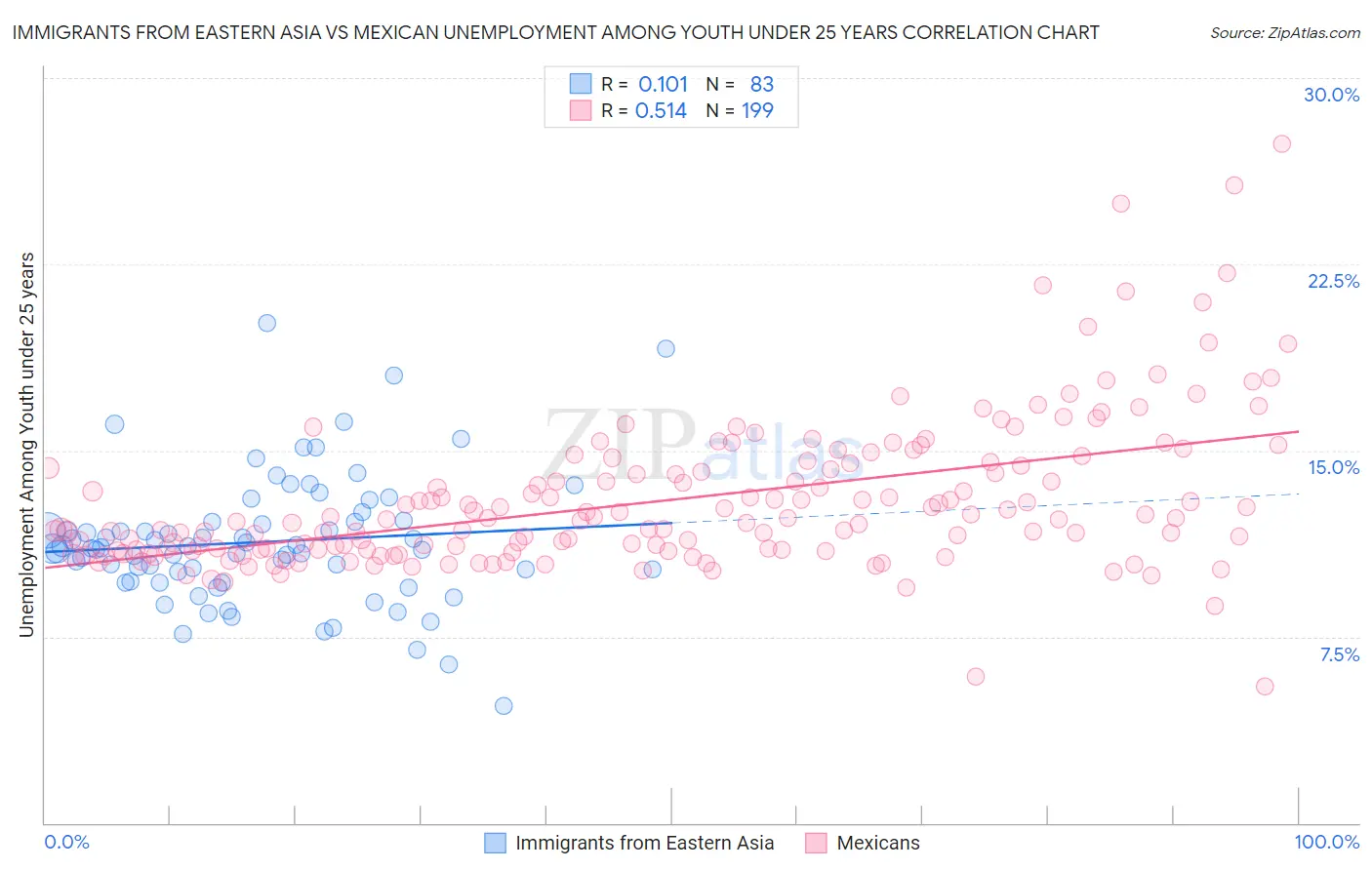Immigrants from Eastern Asia vs Mexican Unemployment Among Youth under 25 years