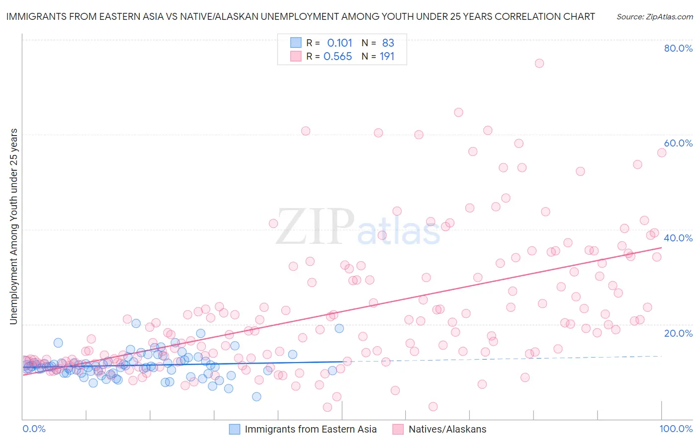 Immigrants from Eastern Asia vs Native/Alaskan Unemployment Among Youth under 25 years