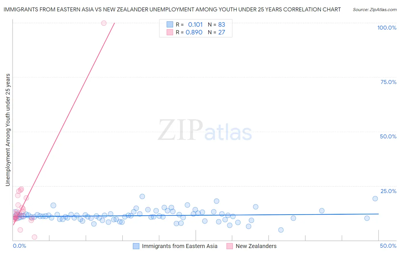 Immigrants from Eastern Asia vs New Zealander Unemployment Among Youth under 25 years