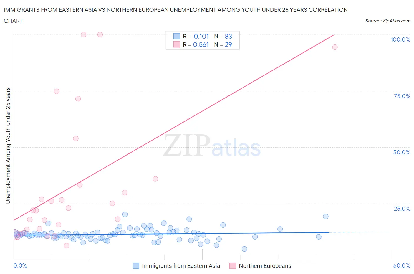 Immigrants from Eastern Asia vs Northern European Unemployment Among Youth under 25 years