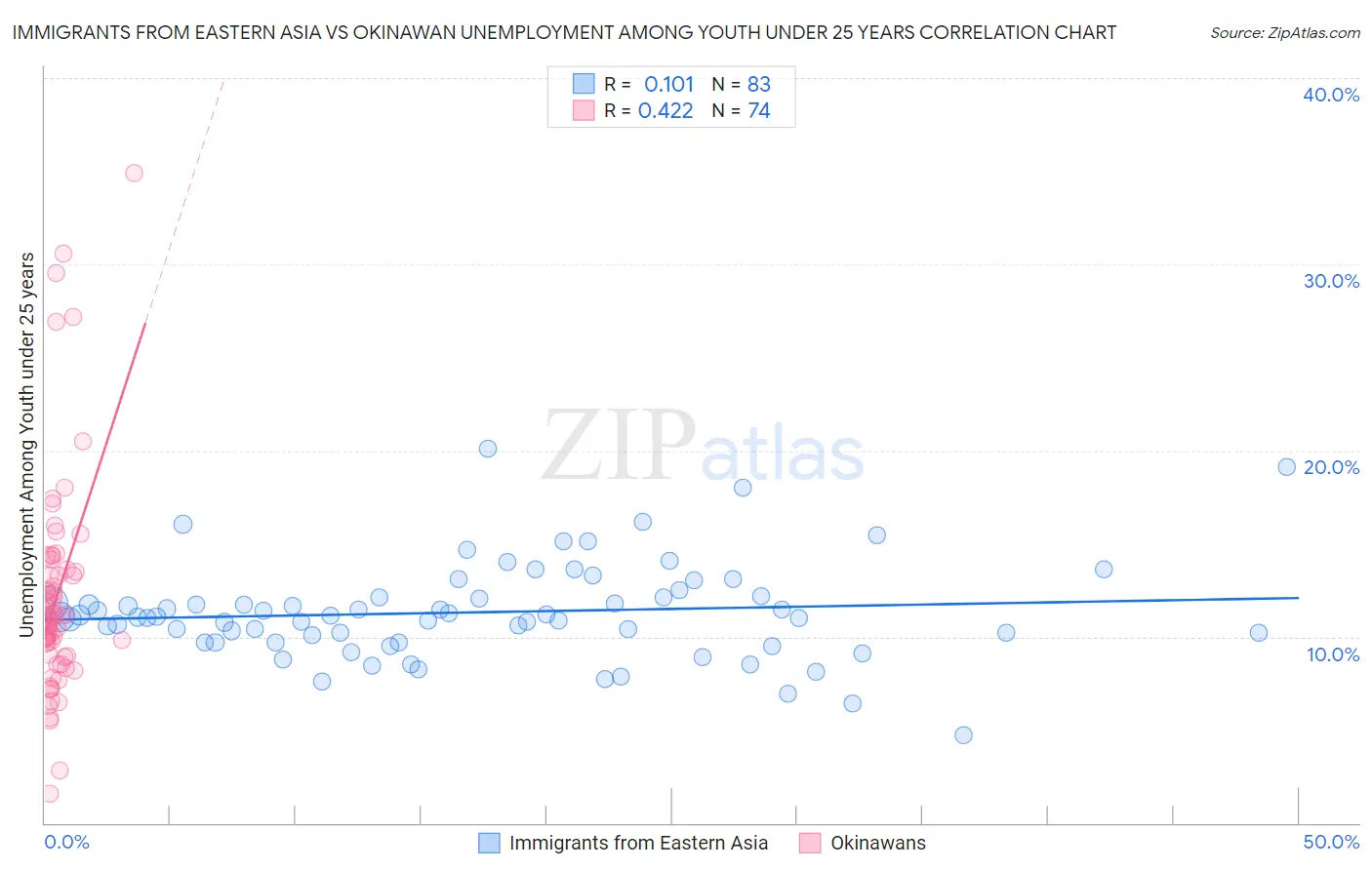Immigrants from Eastern Asia vs Okinawan Unemployment Among Youth under 25 years