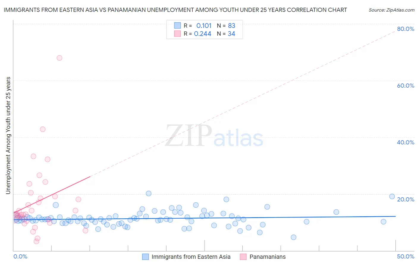 Immigrants from Eastern Asia vs Panamanian Unemployment Among Youth under 25 years