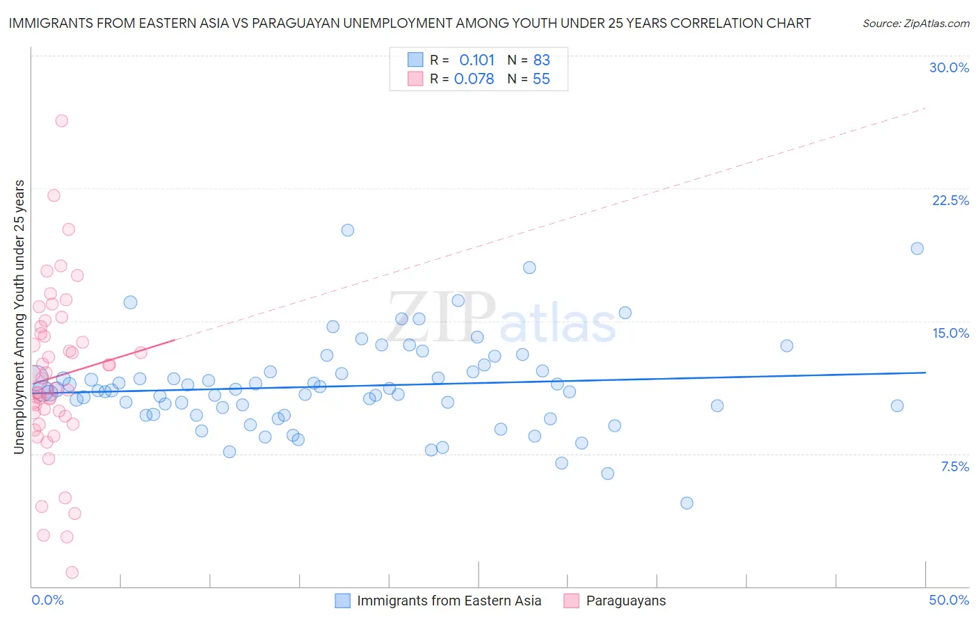 Immigrants from Eastern Asia vs Paraguayan Unemployment Among Youth under 25 years