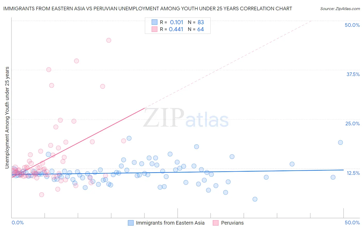 Immigrants from Eastern Asia vs Peruvian Unemployment Among Youth under 25 years