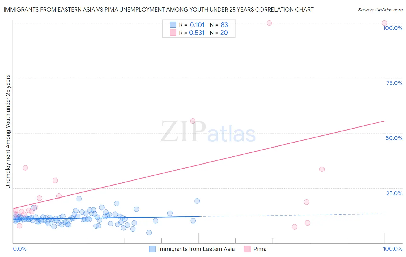 Immigrants from Eastern Asia vs Pima Unemployment Among Youth under 25 years