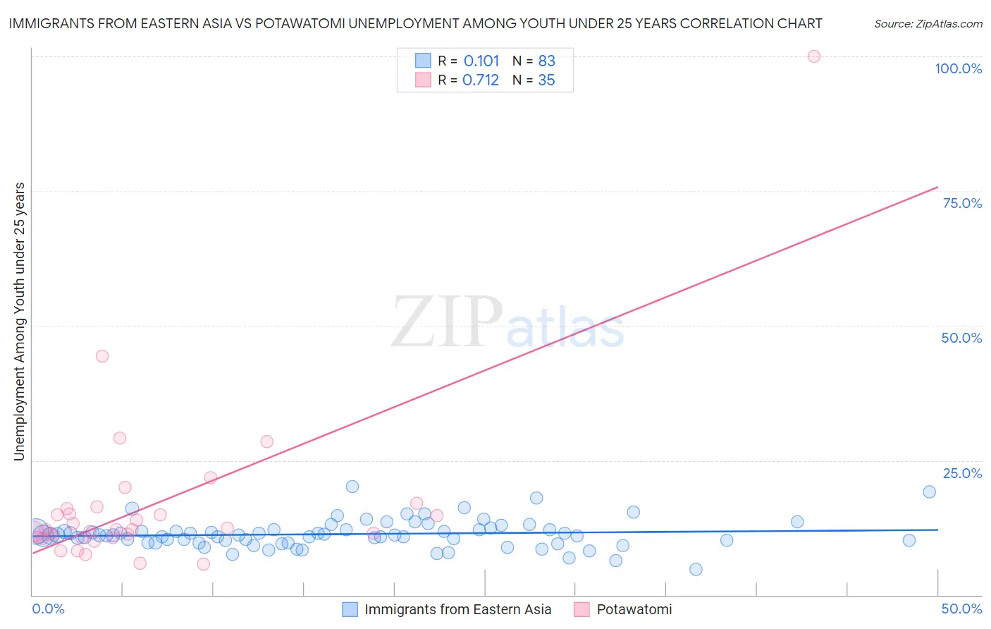Immigrants from Eastern Asia vs Potawatomi Unemployment Among Youth under 25 years
