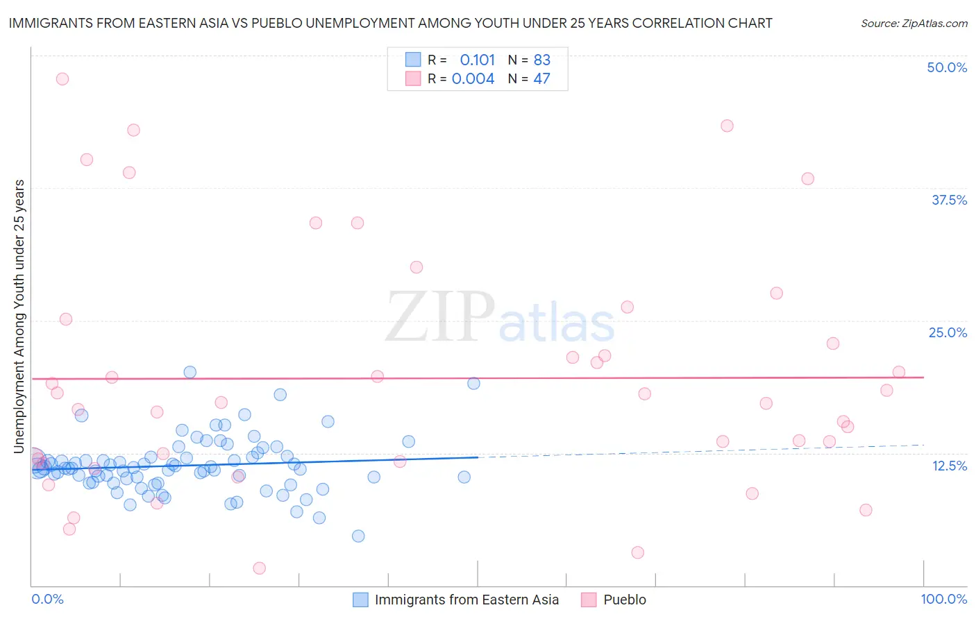 Immigrants from Eastern Asia vs Pueblo Unemployment Among Youth under 25 years