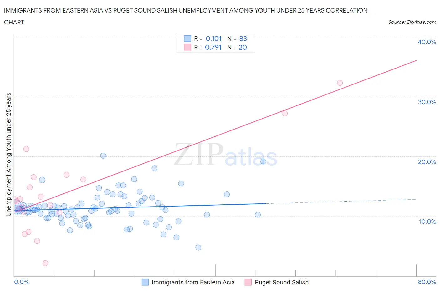 Immigrants from Eastern Asia vs Puget Sound Salish Unemployment Among Youth under 25 years