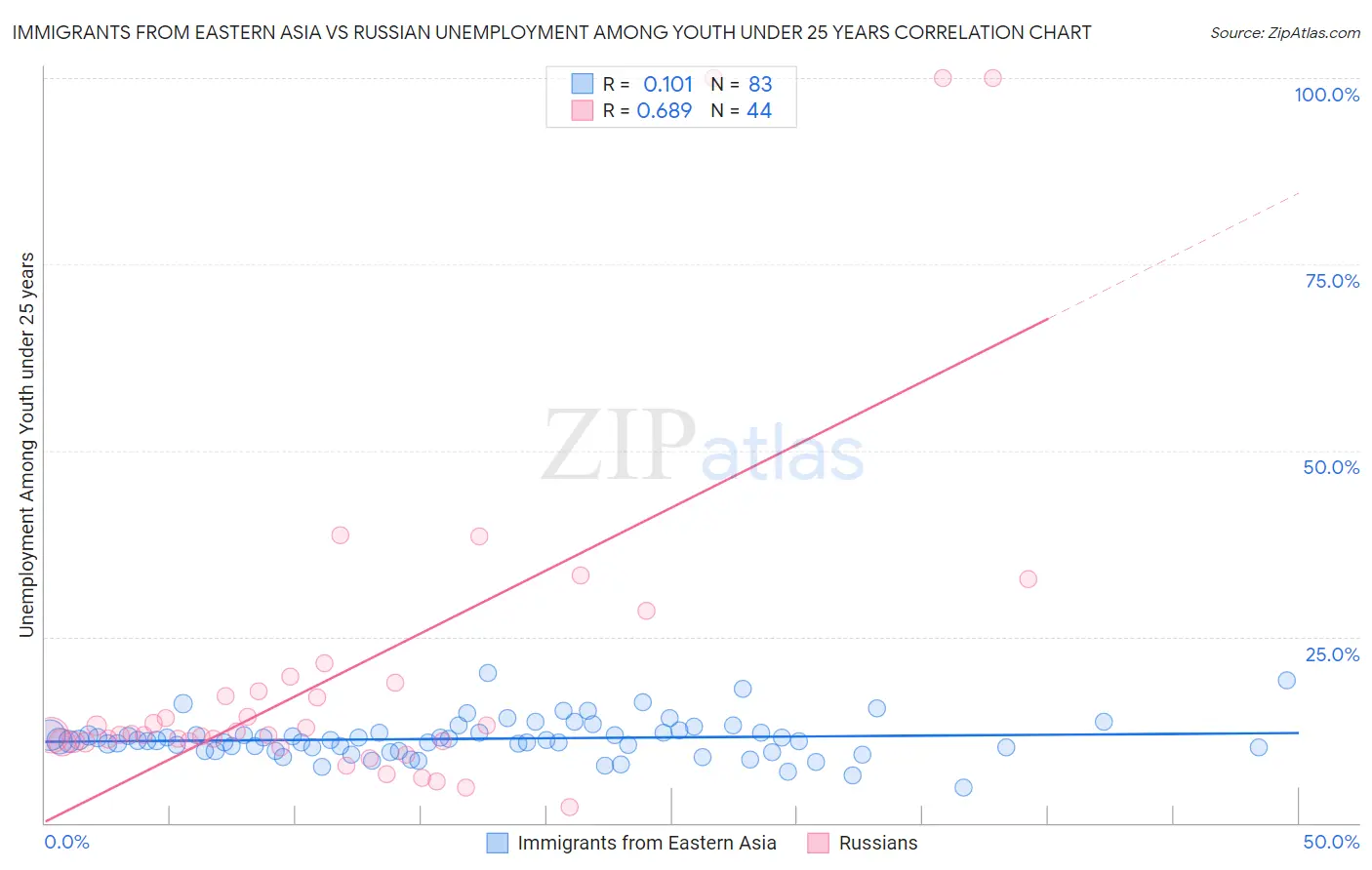 Immigrants from Eastern Asia vs Russian Unemployment Among Youth under 25 years