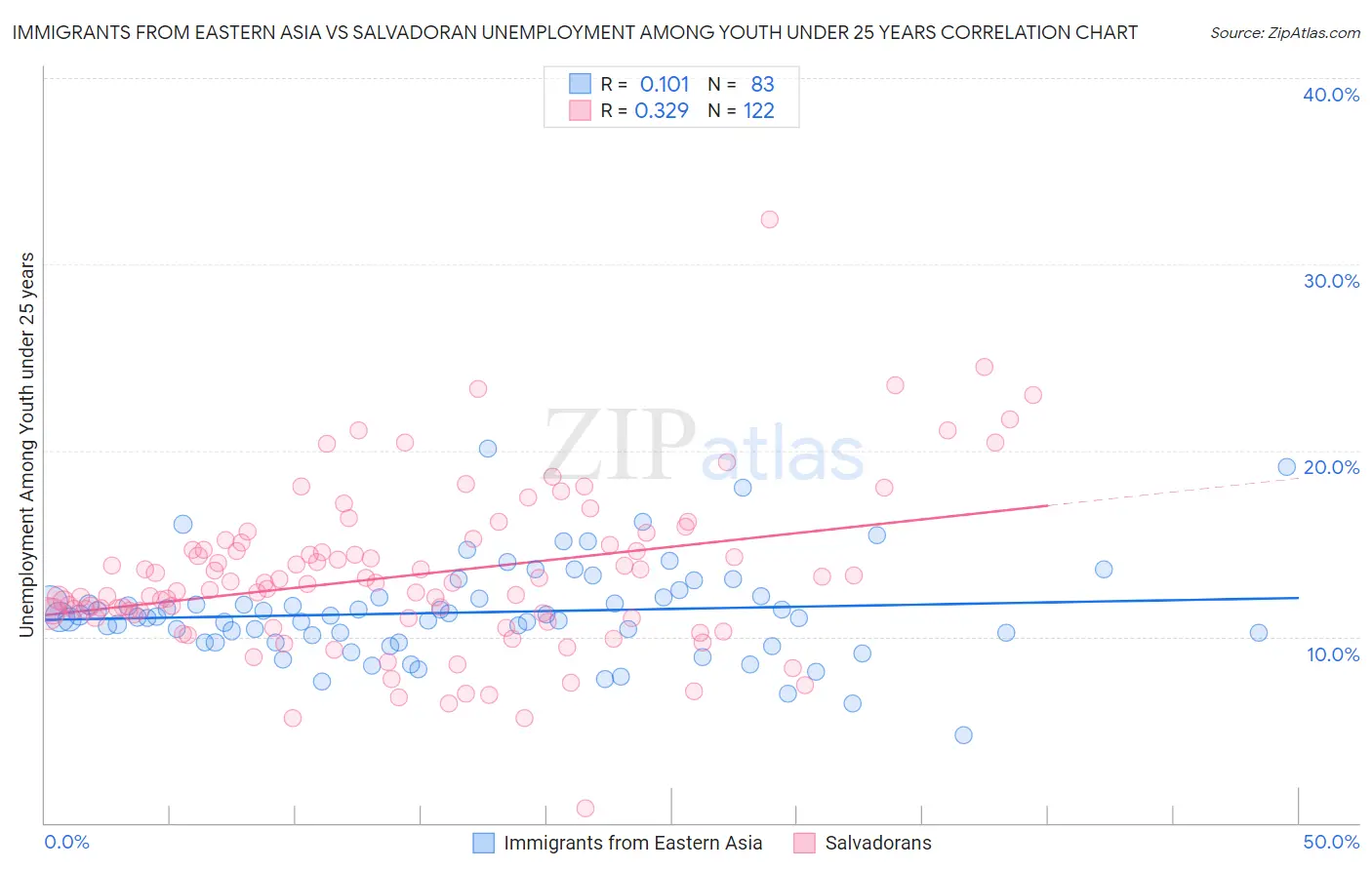 Immigrants from Eastern Asia vs Salvadoran Unemployment Among Youth under 25 years