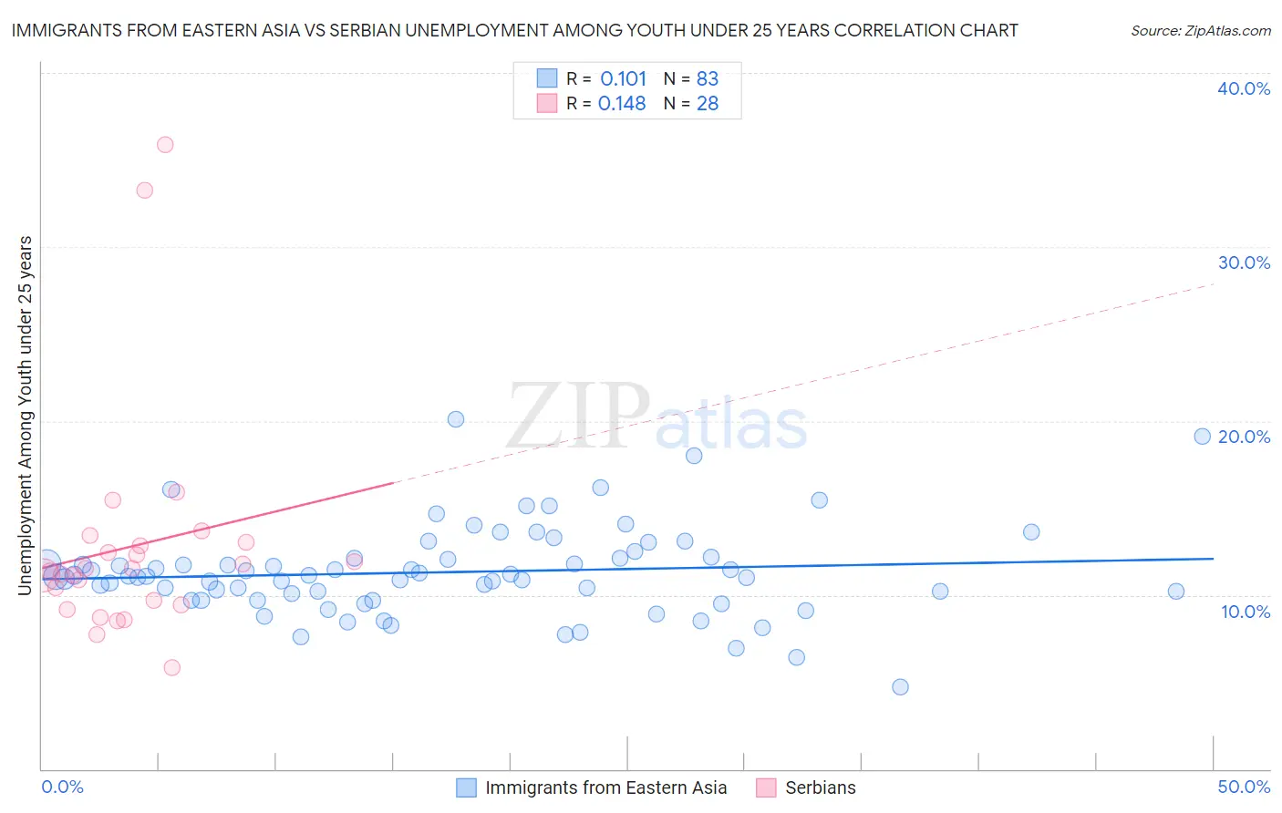 Immigrants from Eastern Asia vs Serbian Unemployment Among Youth under 25 years