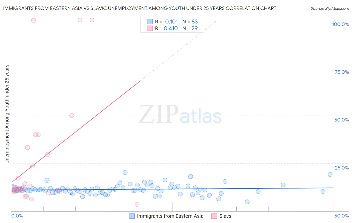 Immigrants from Eastern Asia vs Slavic Unemployment Among Youth under 25 years
