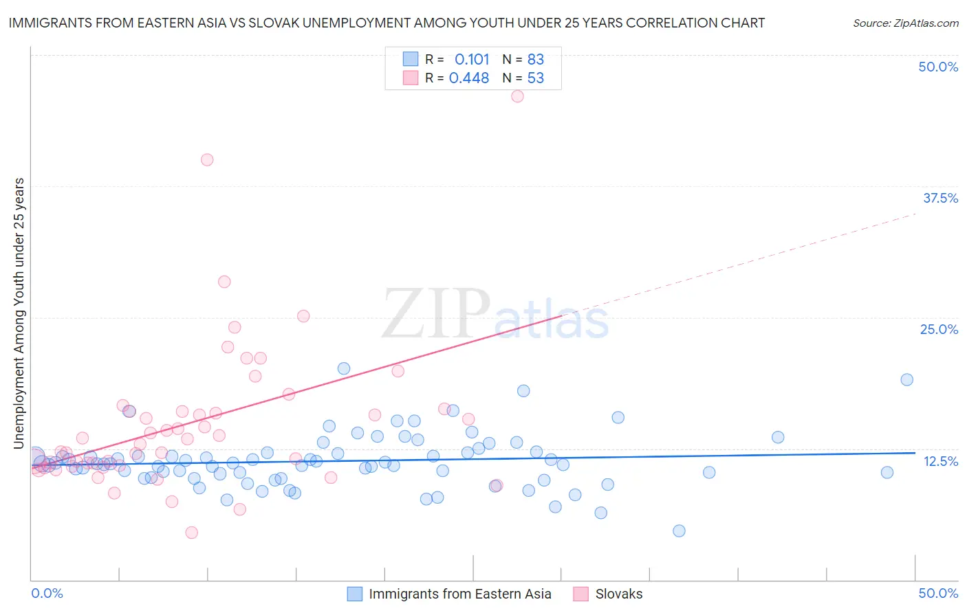 Immigrants from Eastern Asia vs Slovak Unemployment Among Youth under 25 years