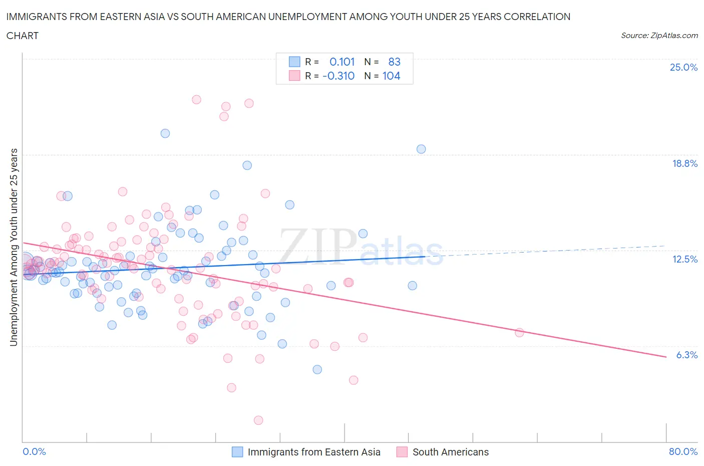Immigrants from Eastern Asia vs South American Unemployment Among Youth under 25 years