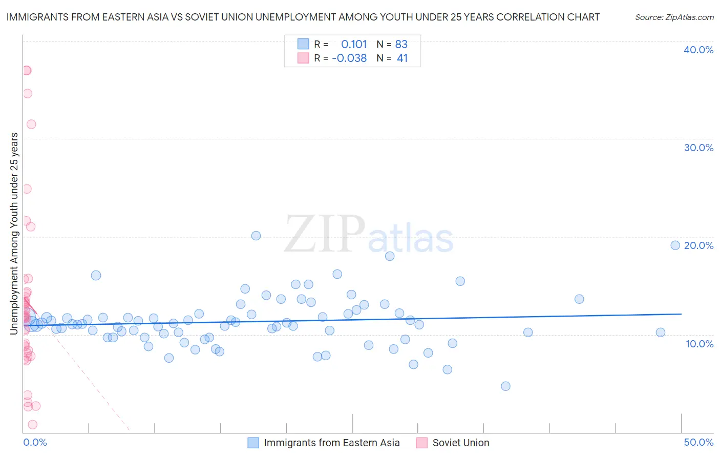 Immigrants from Eastern Asia vs Soviet Union Unemployment Among Youth under 25 years