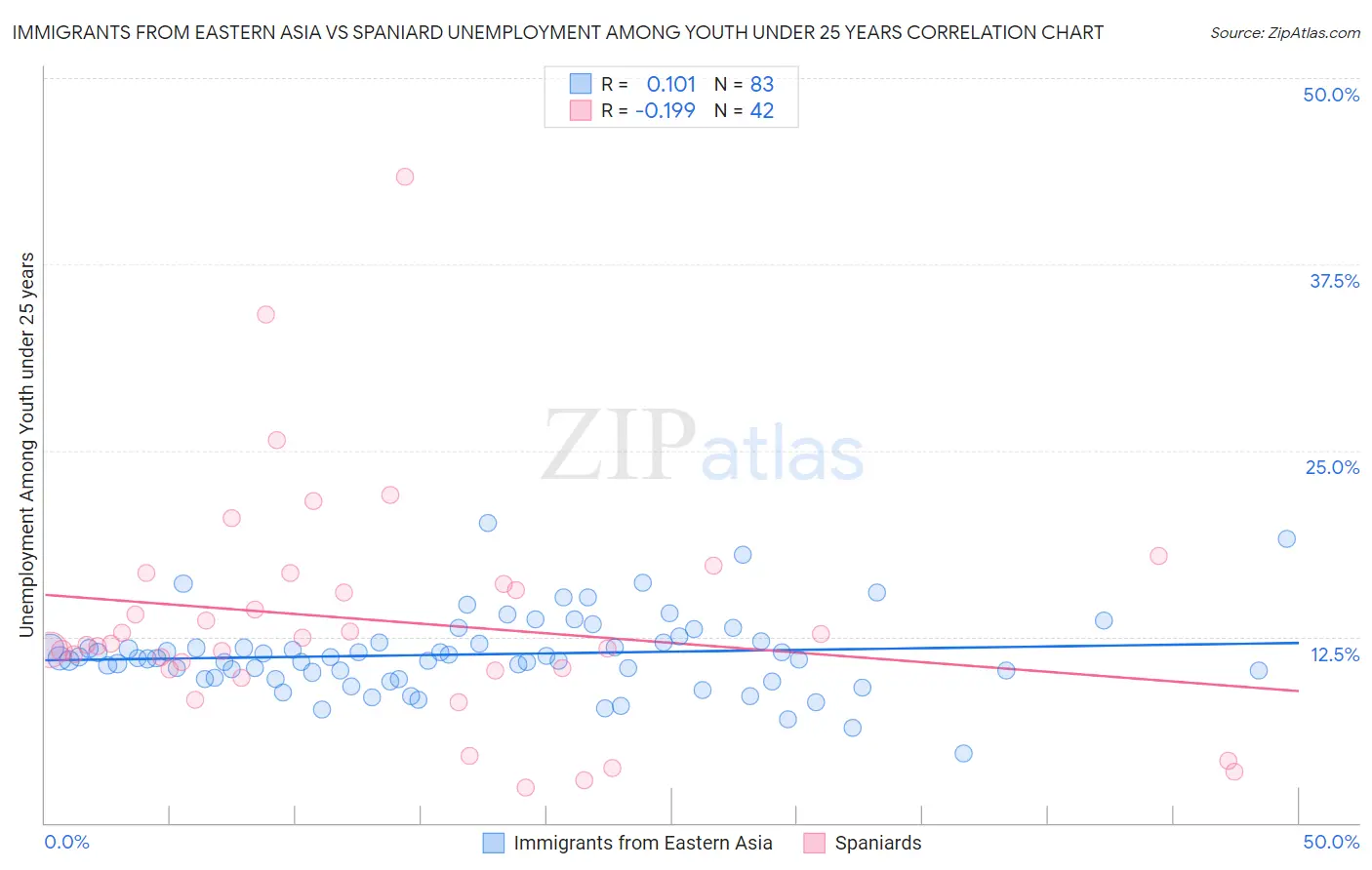 Immigrants from Eastern Asia vs Spaniard Unemployment Among Youth under 25 years