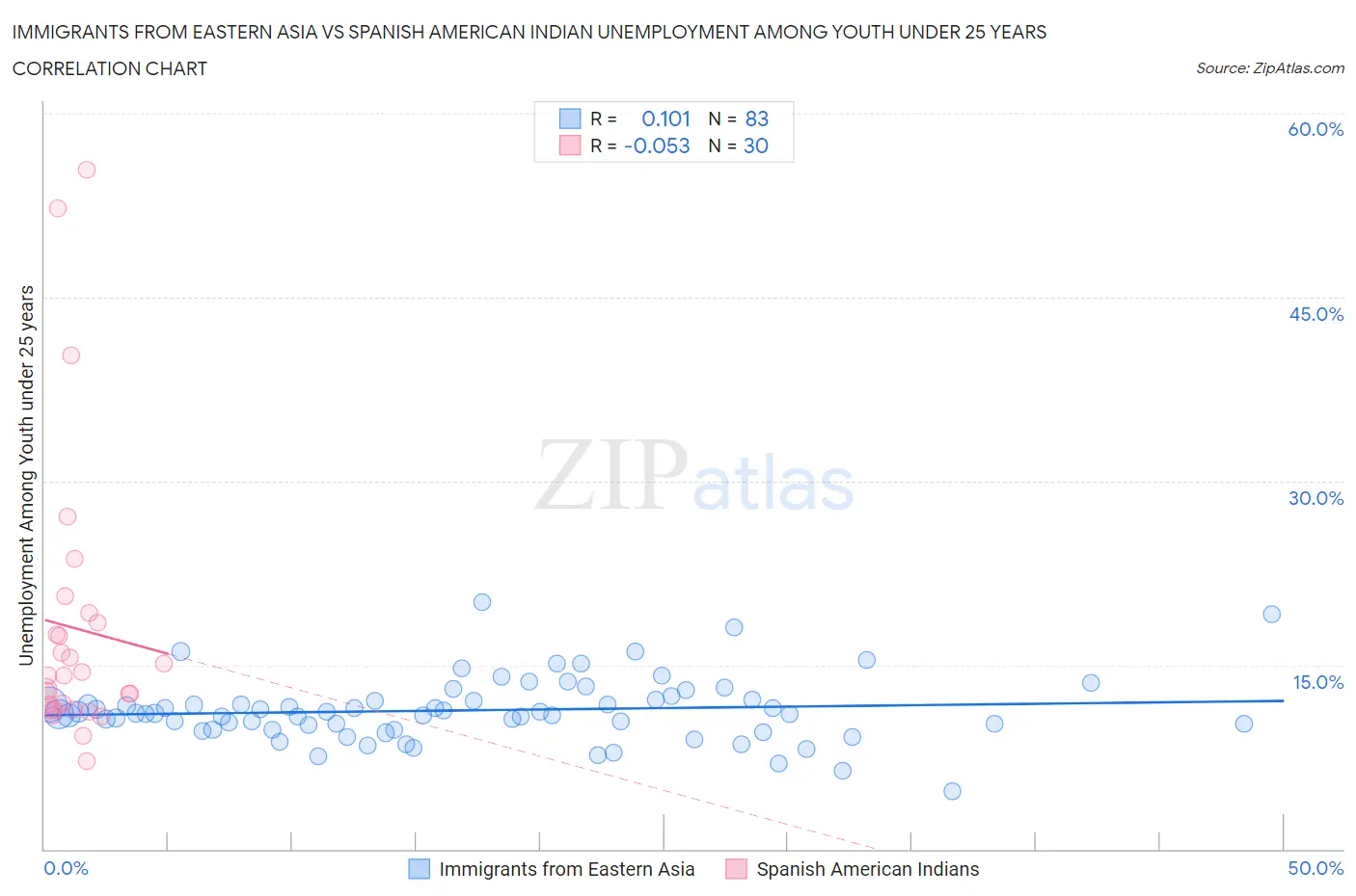 Immigrants from Eastern Asia vs Spanish American Indian Unemployment Among Youth under 25 years