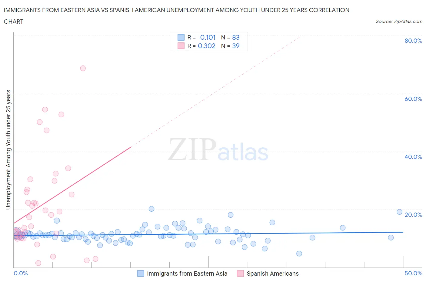 Immigrants from Eastern Asia vs Spanish American Unemployment Among Youth under 25 years