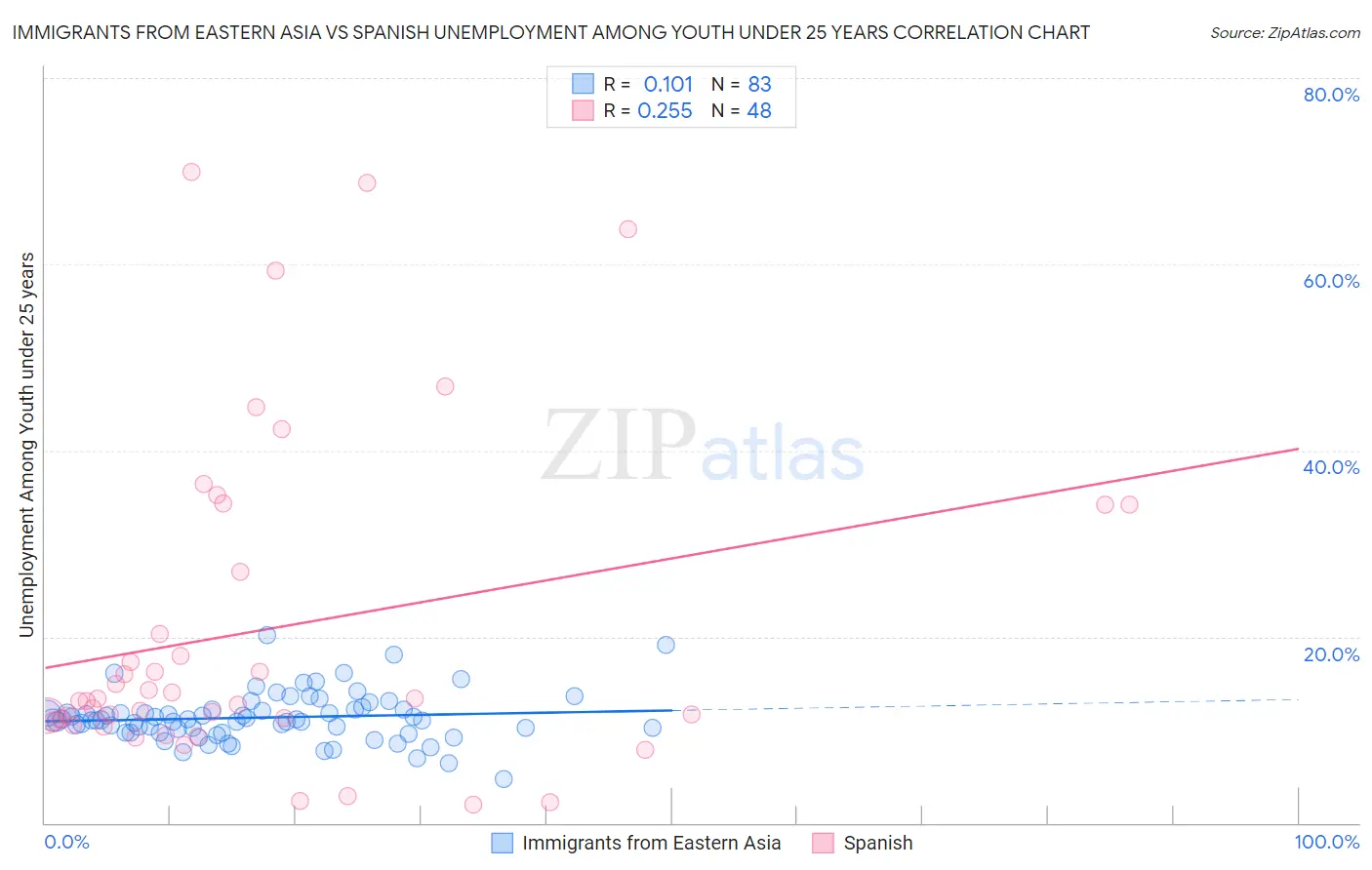 Immigrants from Eastern Asia vs Spanish Unemployment Among Youth under 25 years
