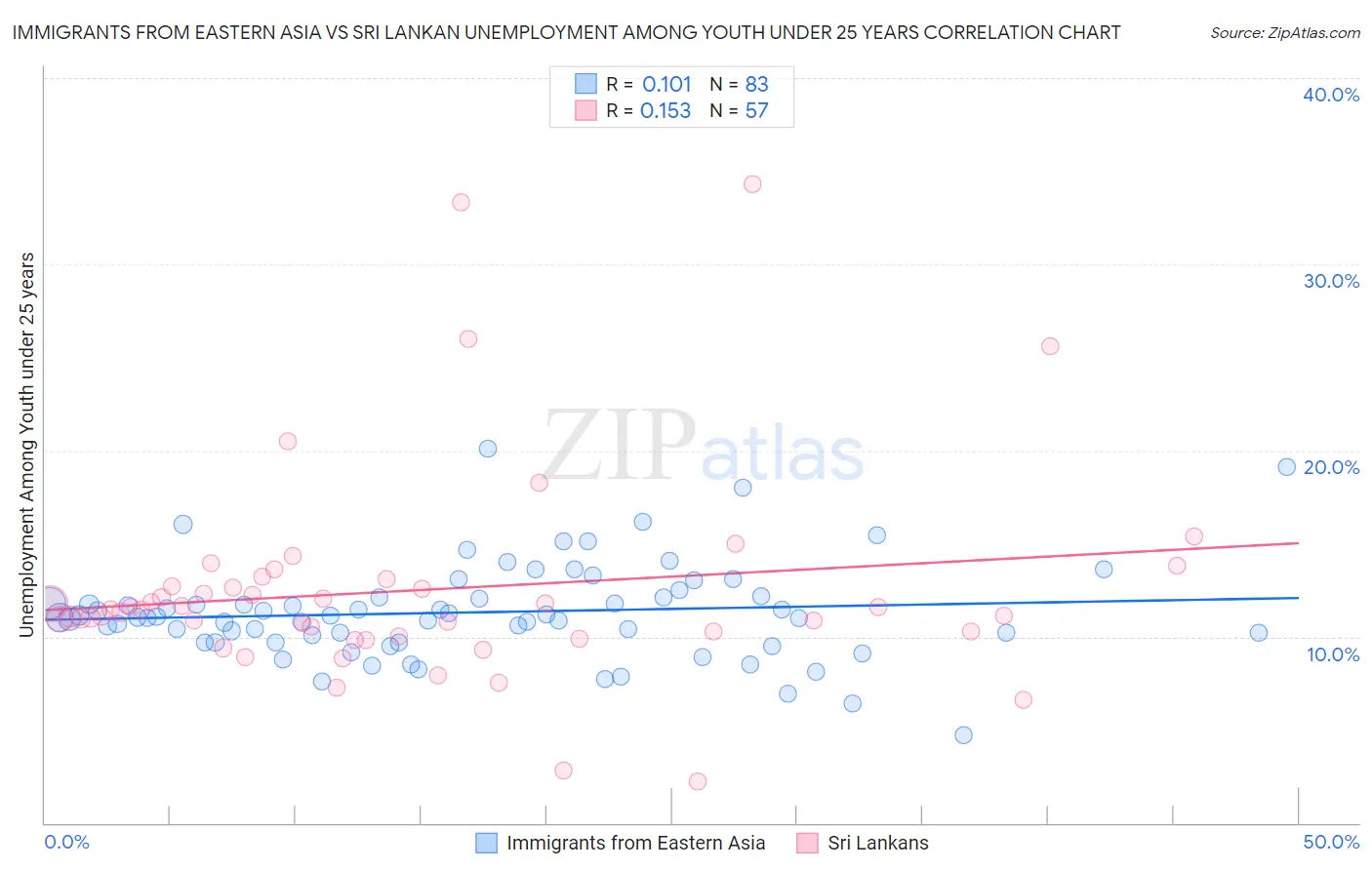 Immigrants from Eastern Asia vs Sri Lankan Unemployment Among Youth under 25 years